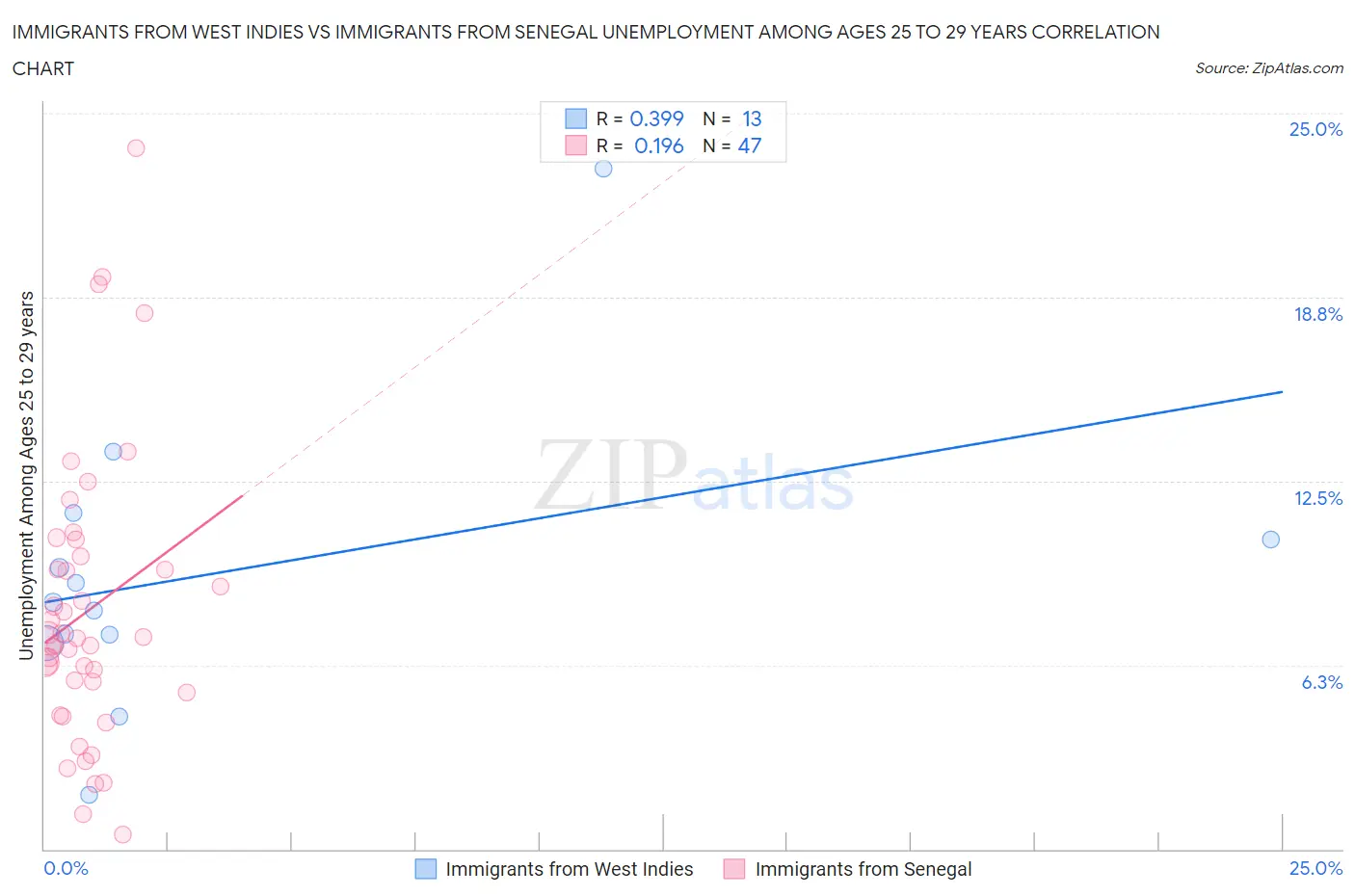 Immigrants from West Indies vs Immigrants from Senegal Unemployment Among Ages 25 to 29 years