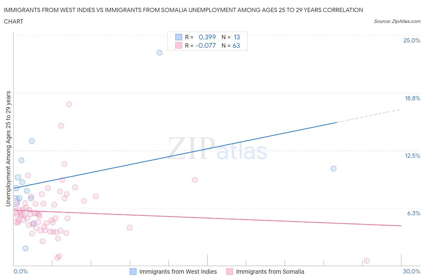 Immigrants from West Indies vs Immigrants from Somalia Unemployment Among Ages 25 to 29 years