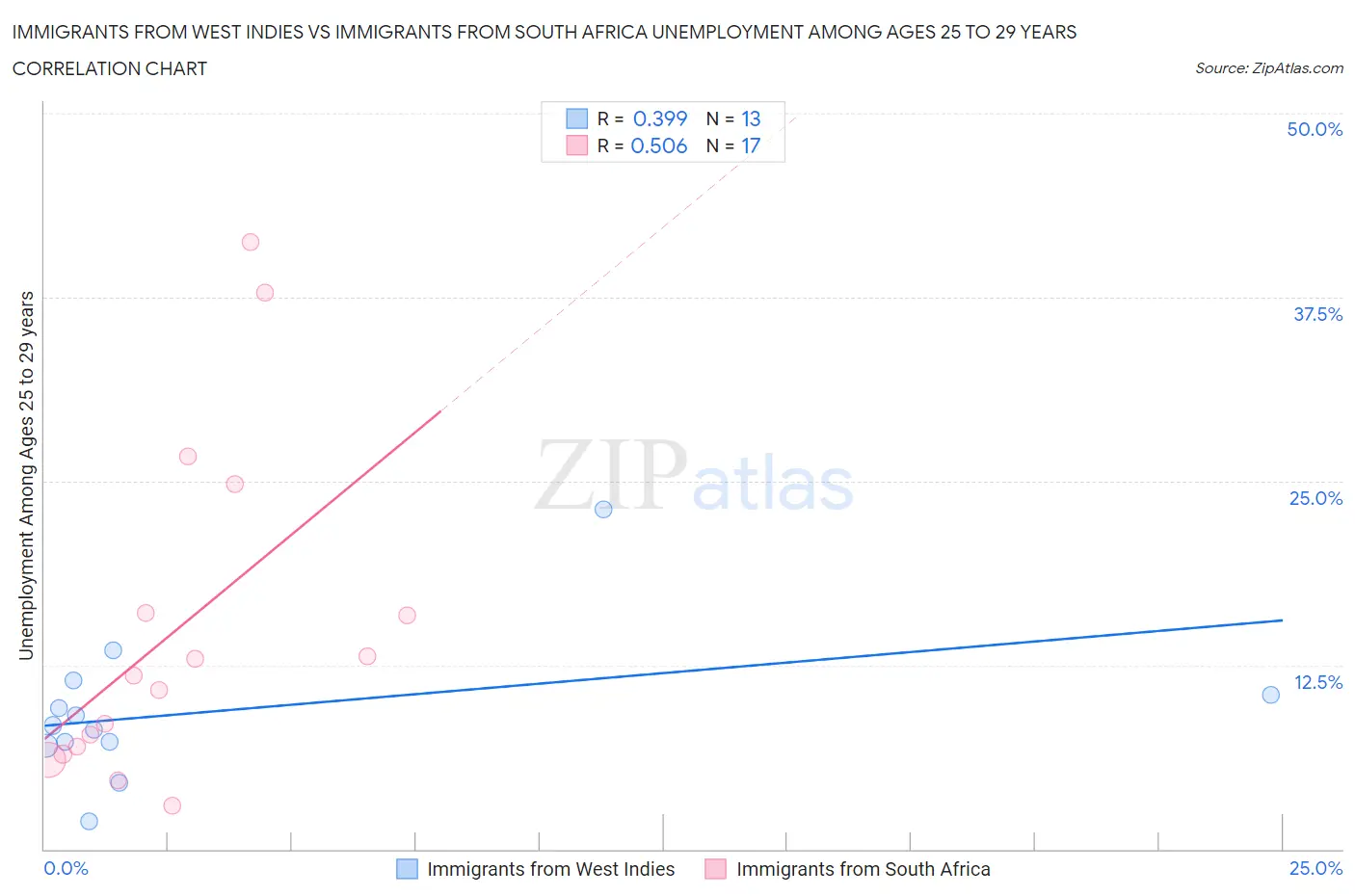 Immigrants from West Indies vs Immigrants from South Africa Unemployment Among Ages 25 to 29 years