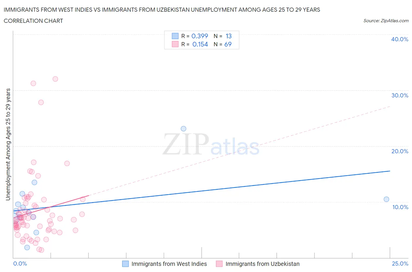 Immigrants from West Indies vs Immigrants from Uzbekistan Unemployment Among Ages 25 to 29 years