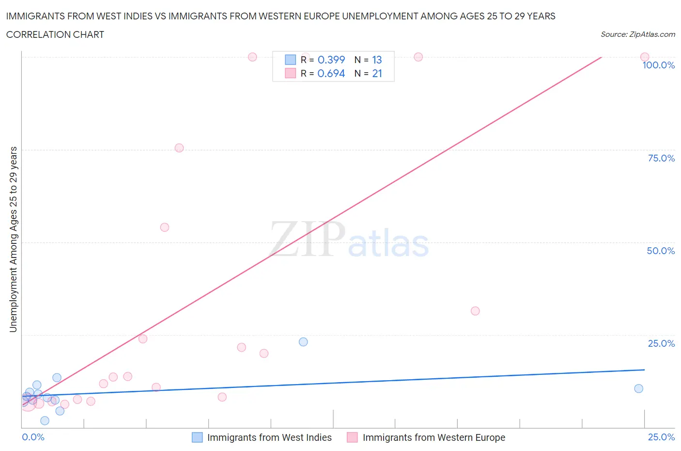 Immigrants from West Indies vs Immigrants from Western Europe Unemployment Among Ages 25 to 29 years