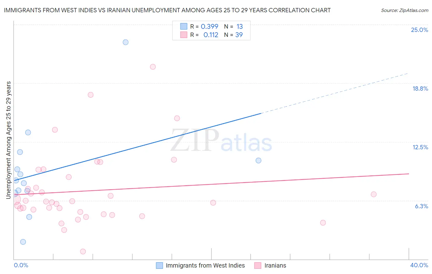 Immigrants from West Indies vs Iranian Unemployment Among Ages 25 to 29 years