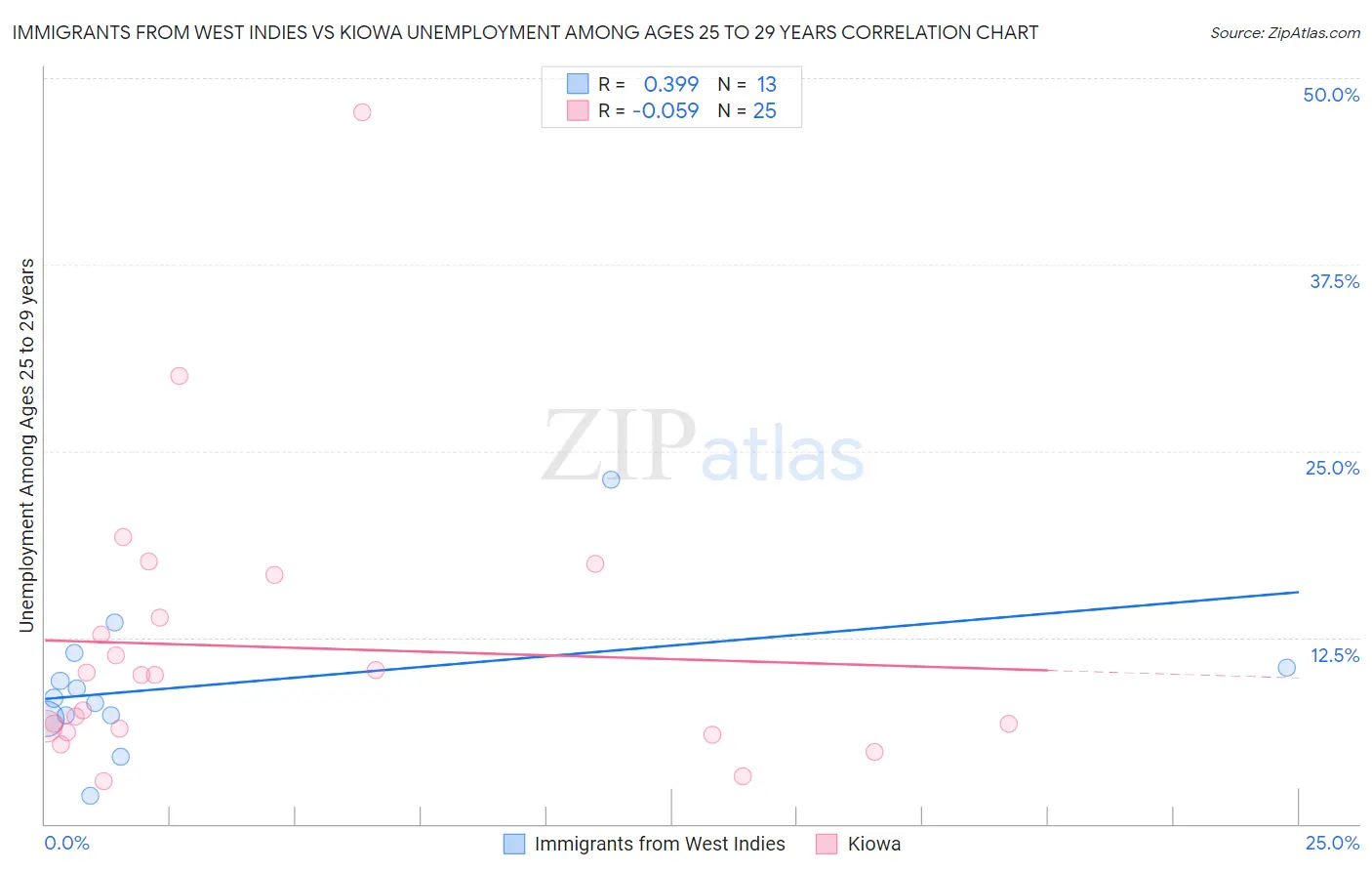 Immigrants from West Indies vs Kiowa Unemployment Among Ages 25 to 29 years