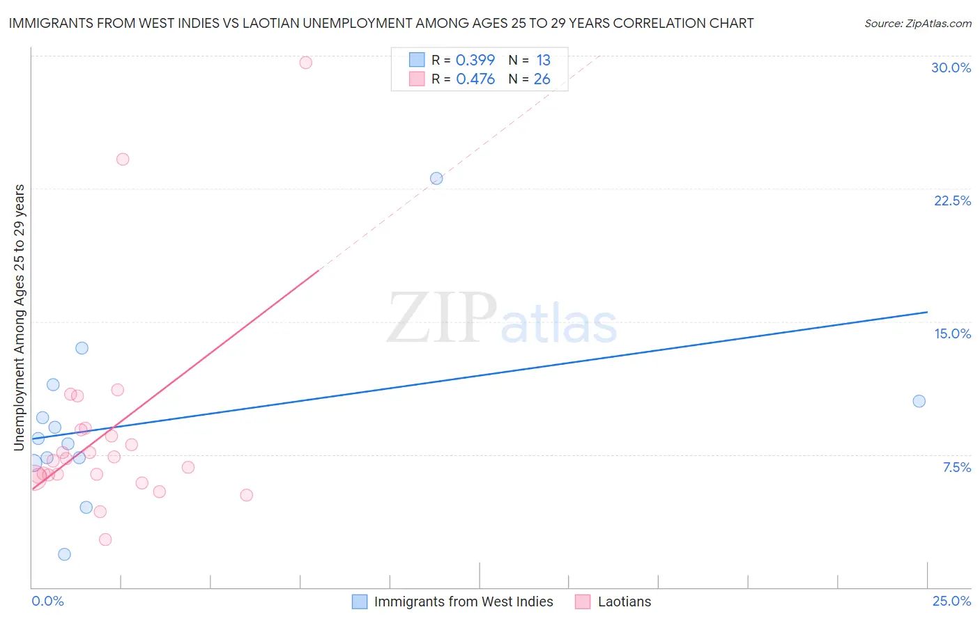 Immigrants from West Indies vs Laotian Unemployment Among Ages 25 to 29 years