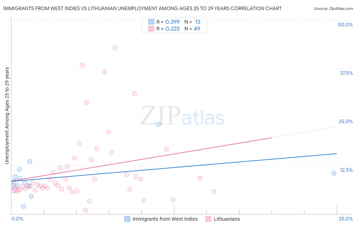 Immigrants from West Indies vs Lithuanian Unemployment Among Ages 25 to 29 years