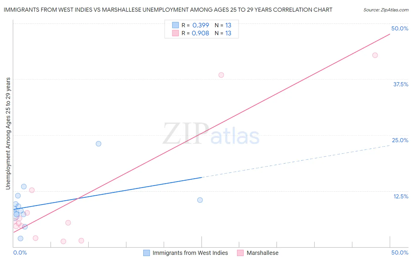 Immigrants from West Indies vs Marshallese Unemployment Among Ages 25 to 29 years