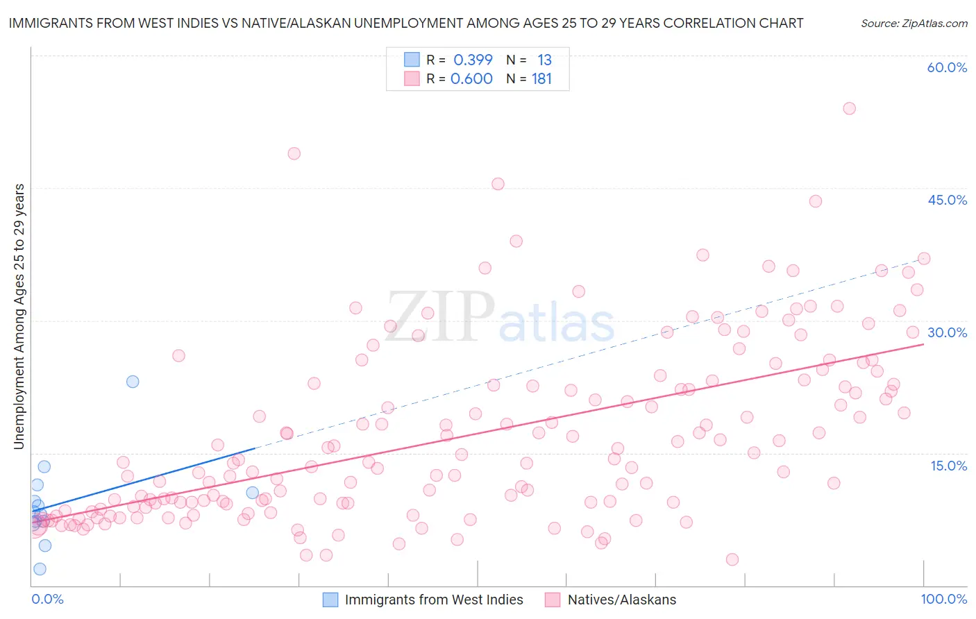 Immigrants from West Indies vs Native/Alaskan Unemployment Among Ages 25 to 29 years