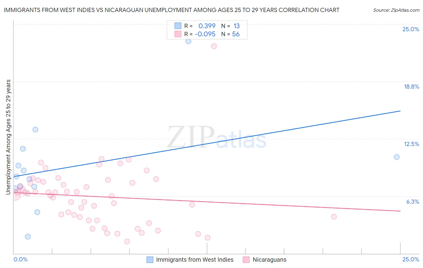 Immigrants from West Indies vs Nicaraguan Unemployment Among Ages 25 to 29 years