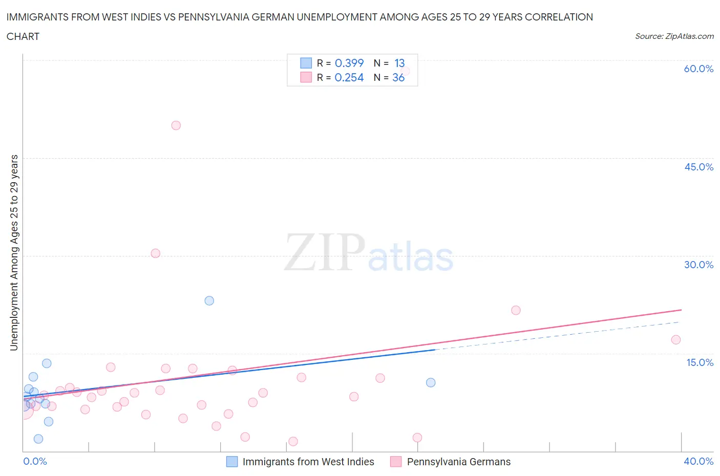 Immigrants from West Indies vs Pennsylvania German Unemployment Among Ages 25 to 29 years