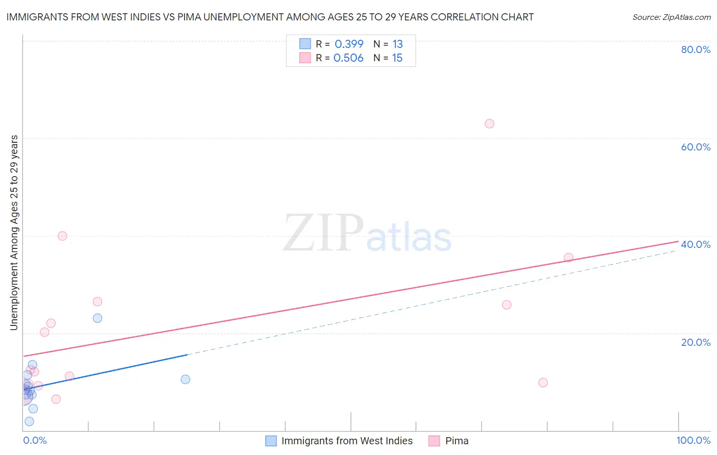 Immigrants from West Indies vs Pima Unemployment Among Ages 25 to 29 years