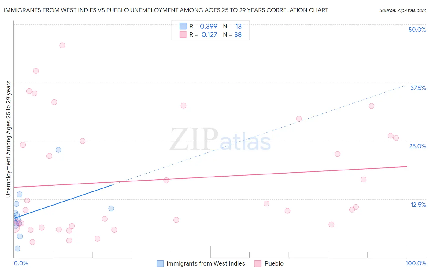 Immigrants from West Indies vs Pueblo Unemployment Among Ages 25 to 29 years