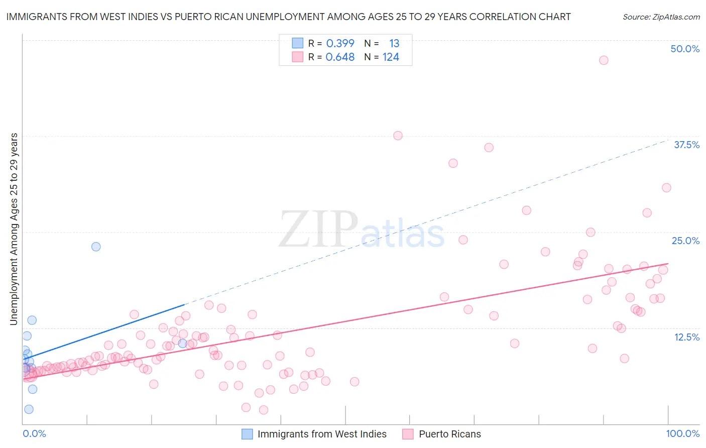 Immigrants from West Indies vs Puerto Rican Unemployment Among Ages 25 to 29 years