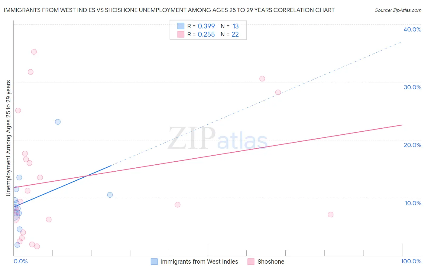 Immigrants from West Indies vs Shoshone Unemployment Among Ages 25 to 29 years