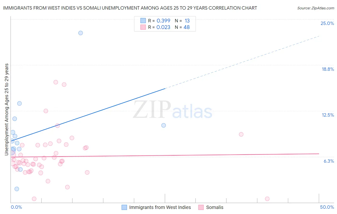 Immigrants from West Indies vs Somali Unemployment Among Ages 25 to 29 years