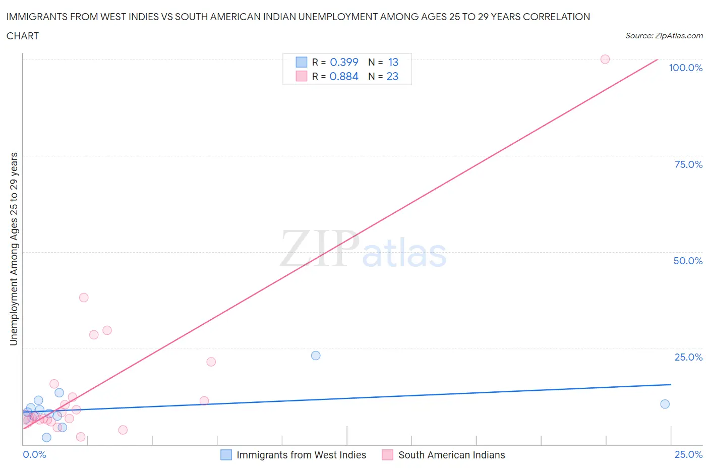 Immigrants from West Indies vs South American Indian Unemployment Among Ages 25 to 29 years