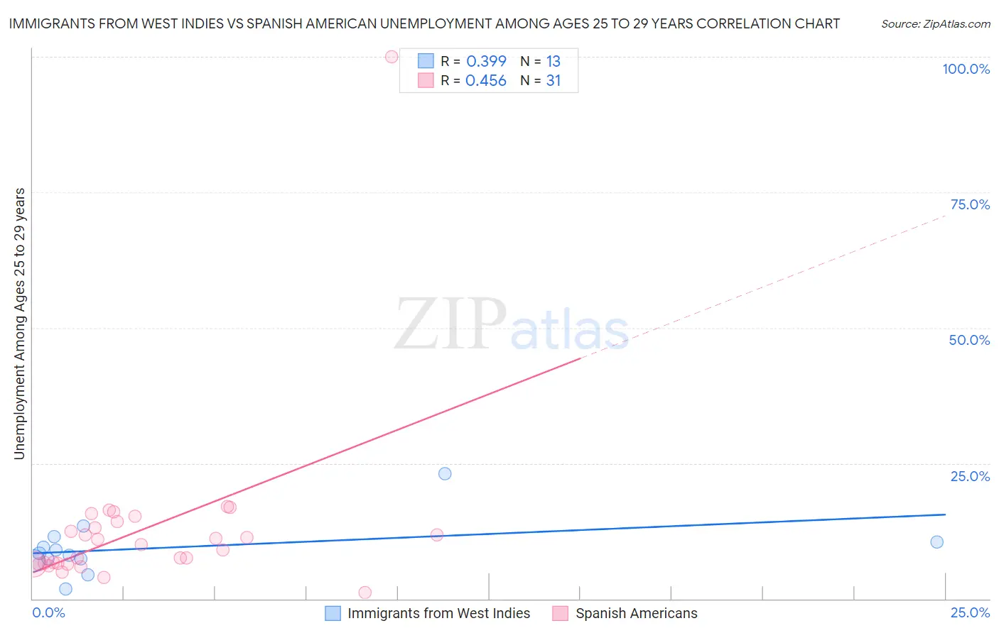 Immigrants from West Indies vs Spanish American Unemployment Among Ages 25 to 29 years