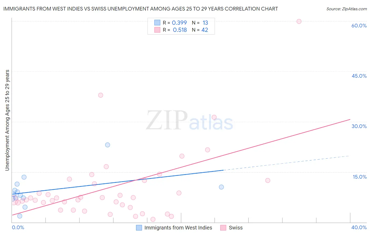 Immigrants from West Indies vs Swiss Unemployment Among Ages 25 to 29 years