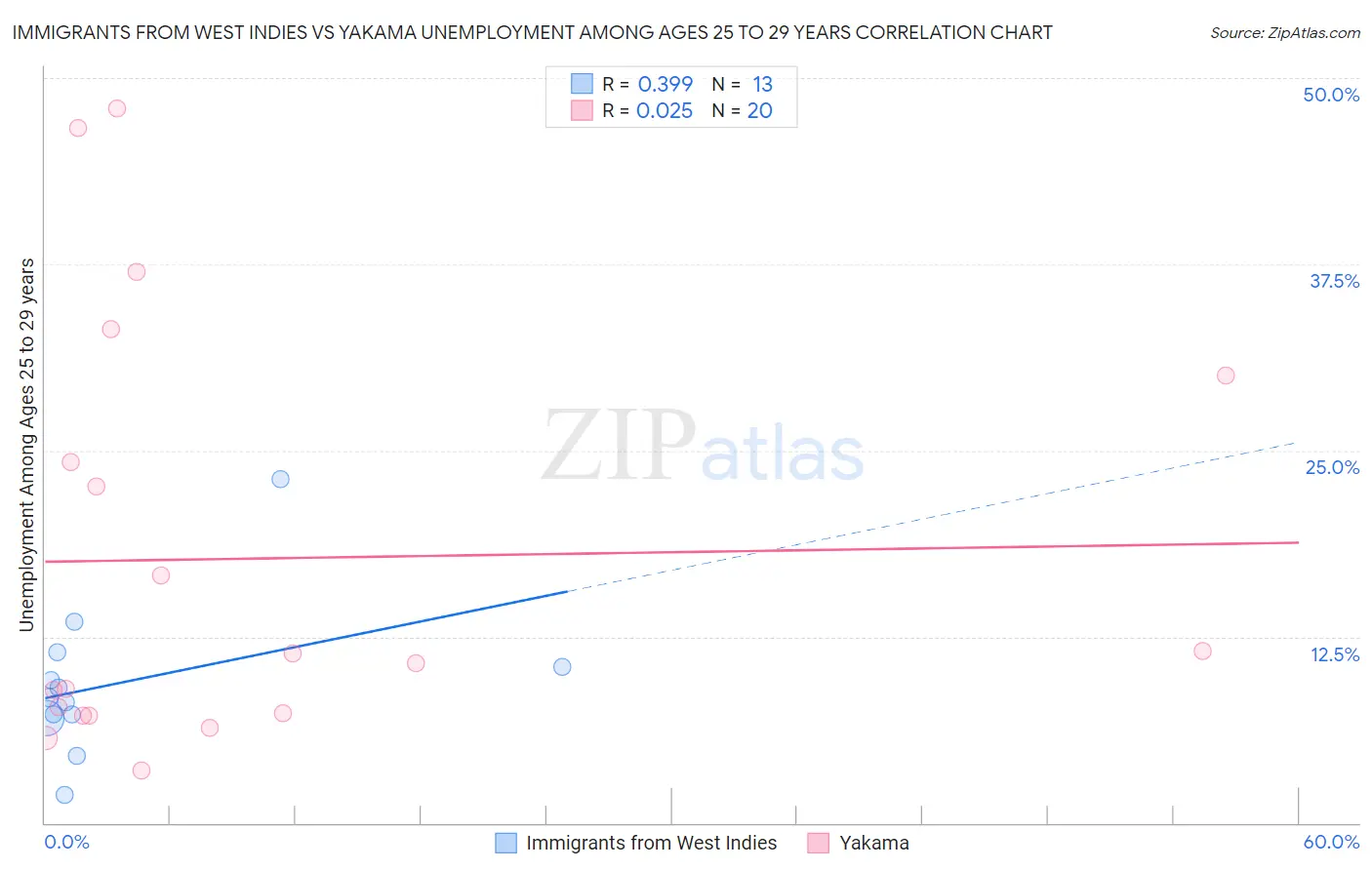 Immigrants from West Indies vs Yakama Unemployment Among Ages 25 to 29 years