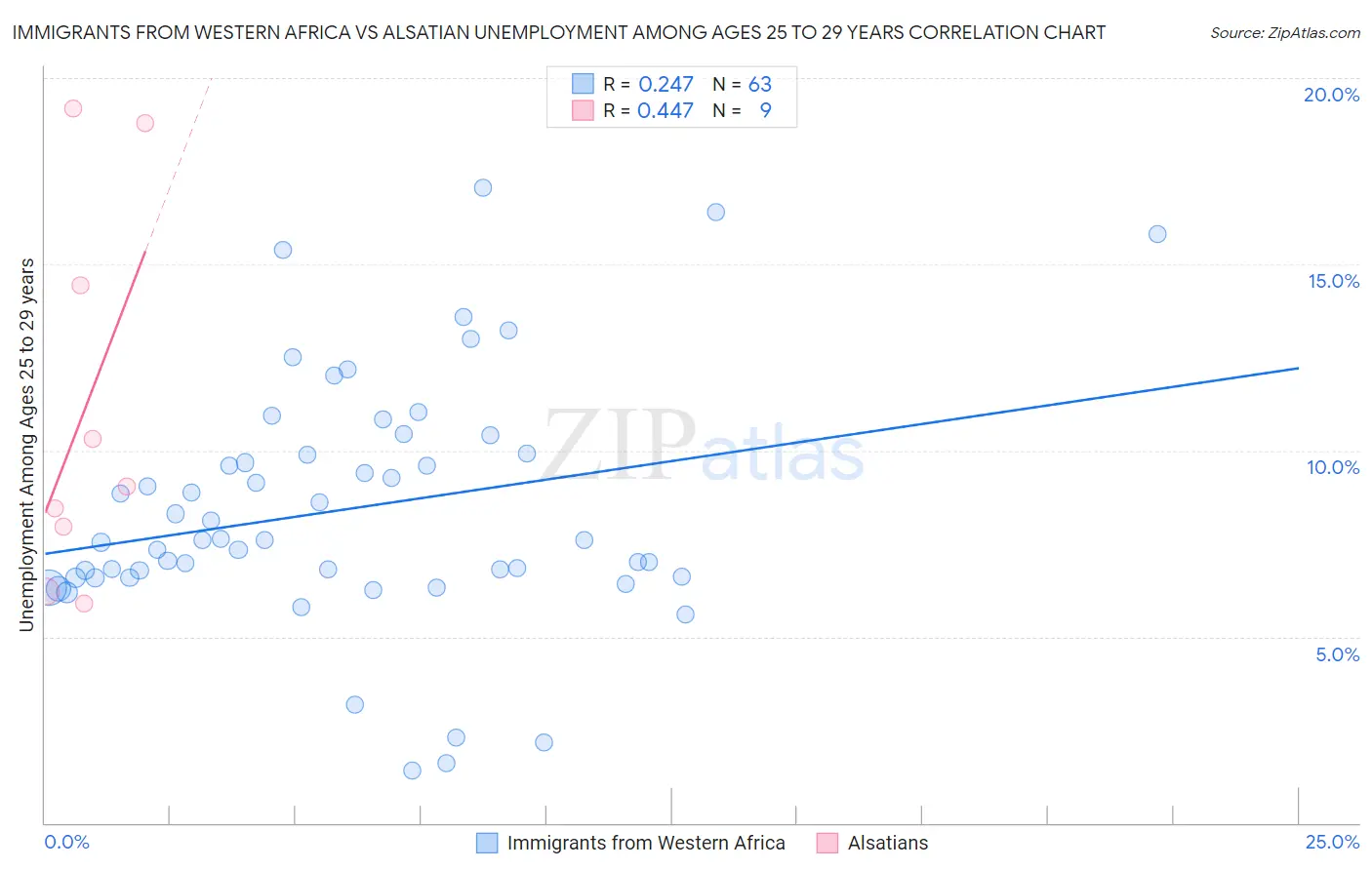 Immigrants from Western Africa vs Alsatian Unemployment Among Ages 25 to 29 years