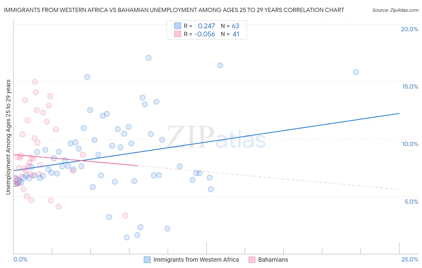 Immigrants from Western Africa vs Bahamian Unemployment Among Ages 25 to 29 years