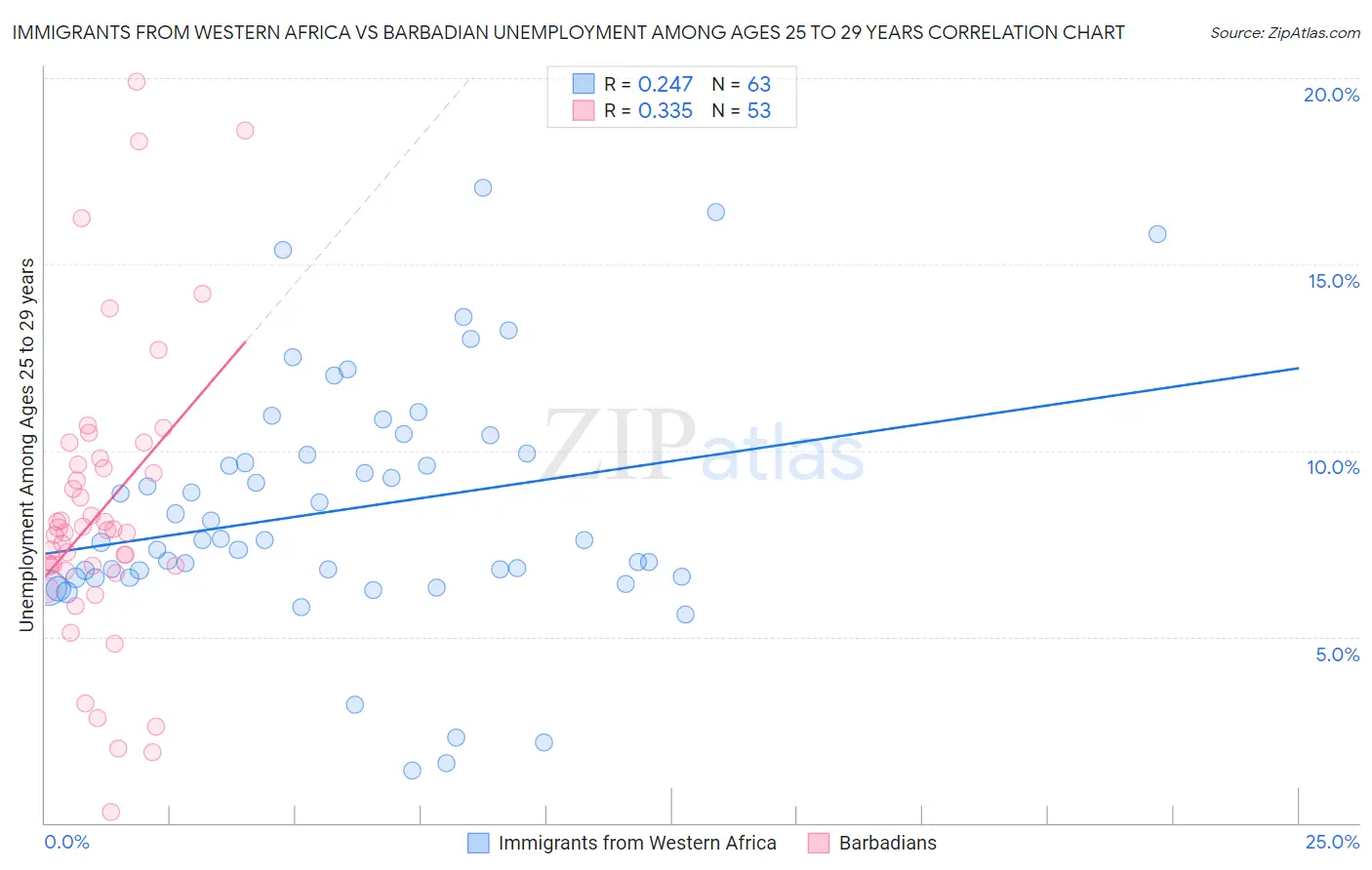 Immigrants from Western Africa vs Barbadian Unemployment Among Ages 25 to 29 years