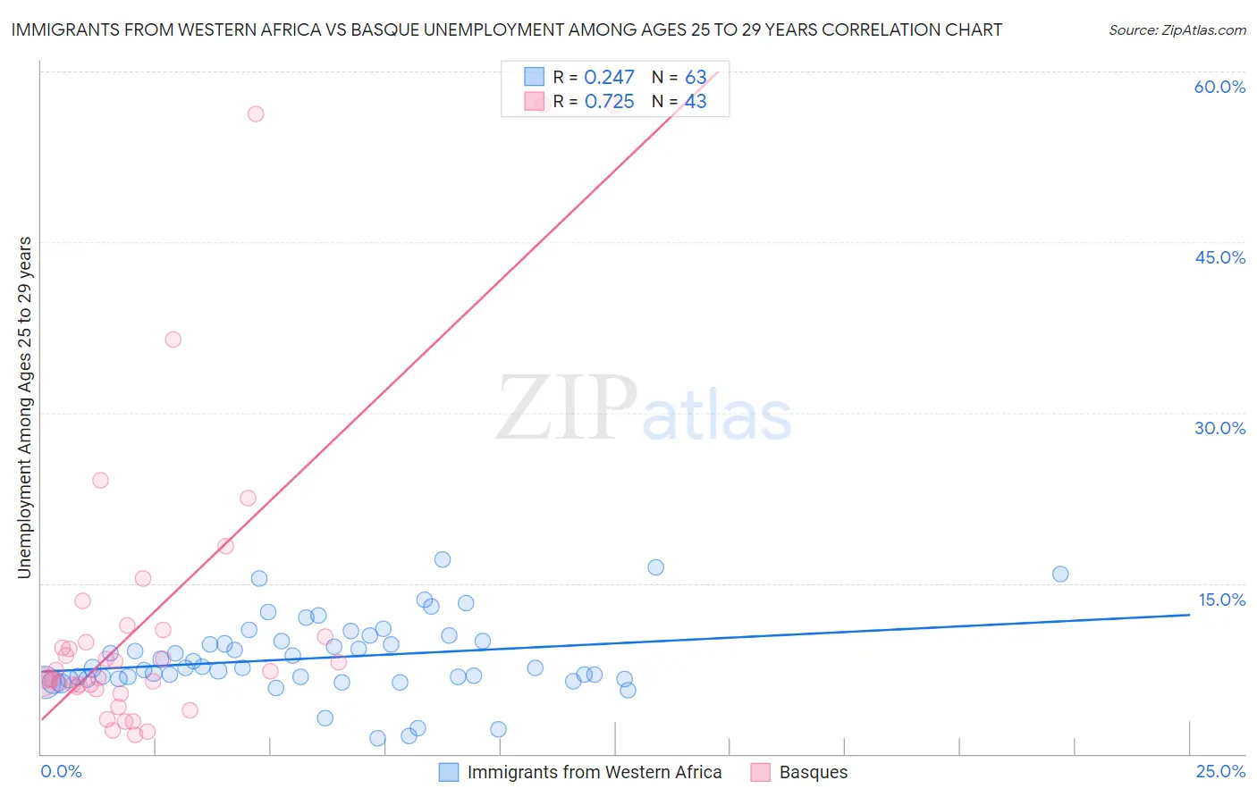 Immigrants from Western Africa vs Basque Unemployment Among Ages 25 to 29 years