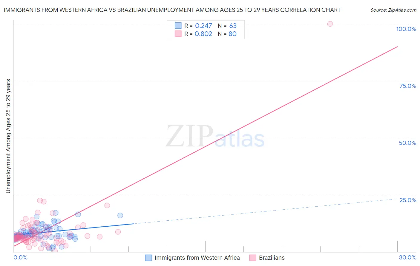 Immigrants from Western Africa vs Brazilian Unemployment Among Ages 25 to 29 years