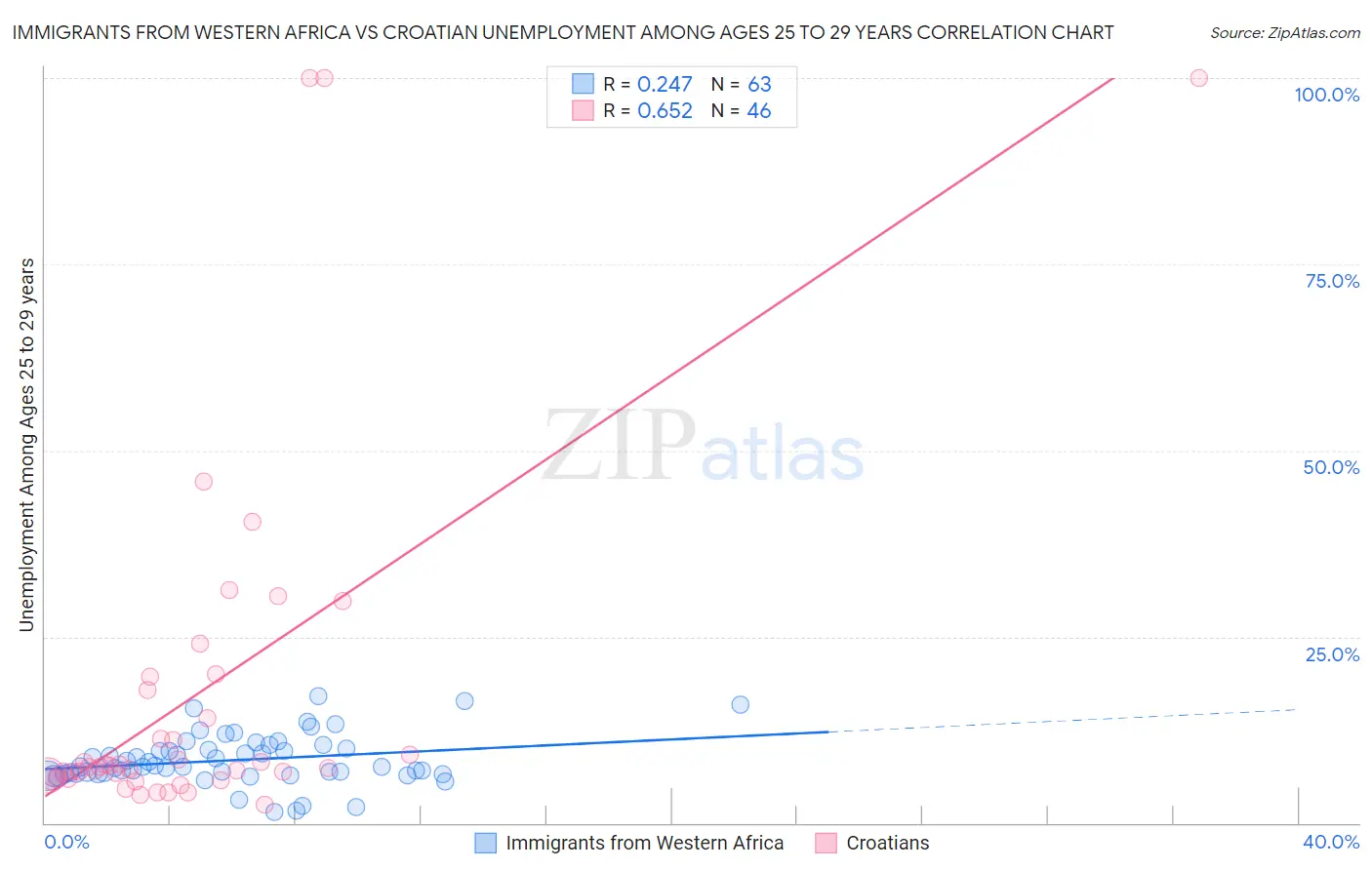 Immigrants from Western Africa vs Croatian Unemployment Among Ages 25 to 29 years