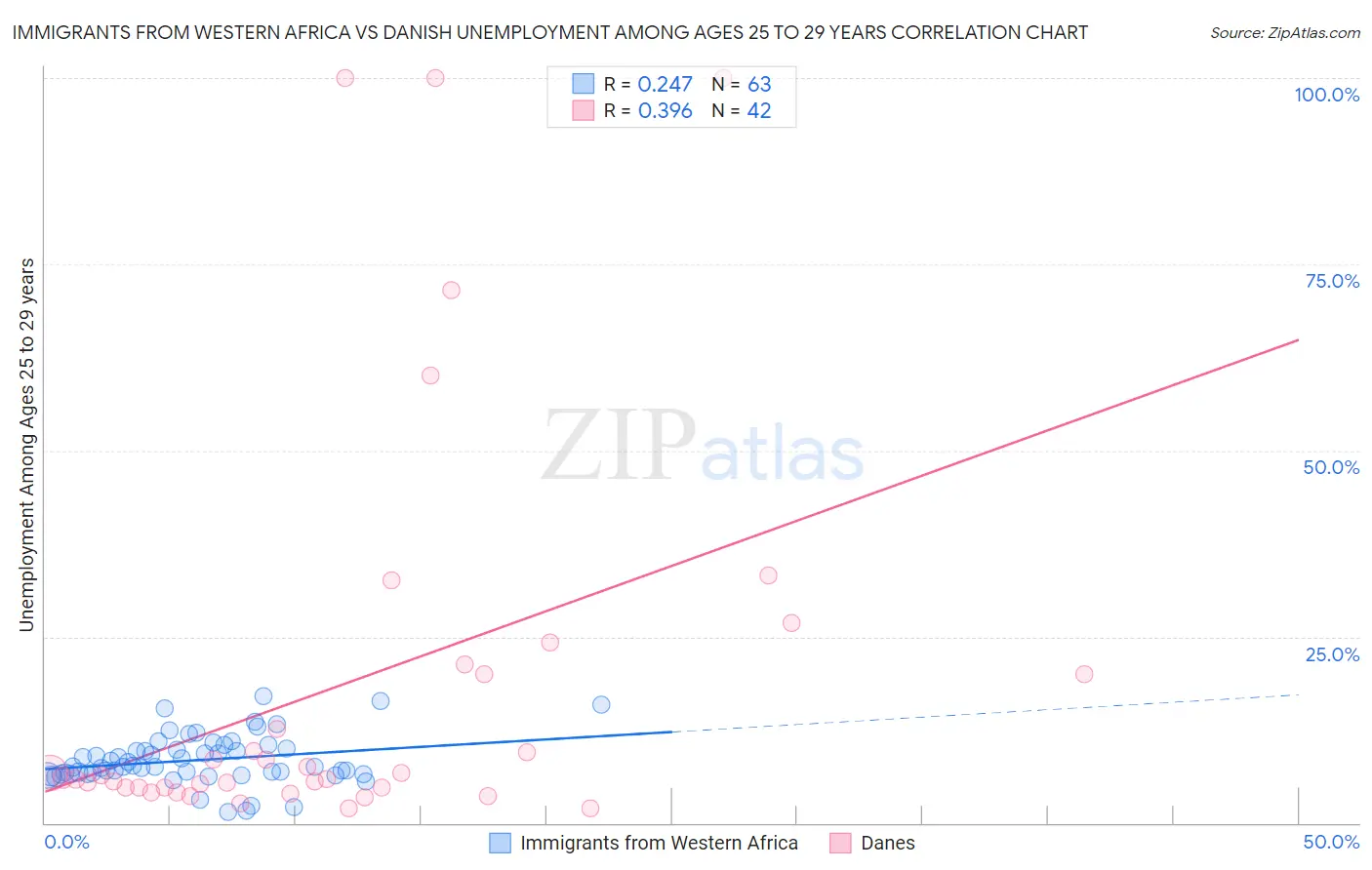 Immigrants from Western Africa vs Danish Unemployment Among Ages 25 to 29 years