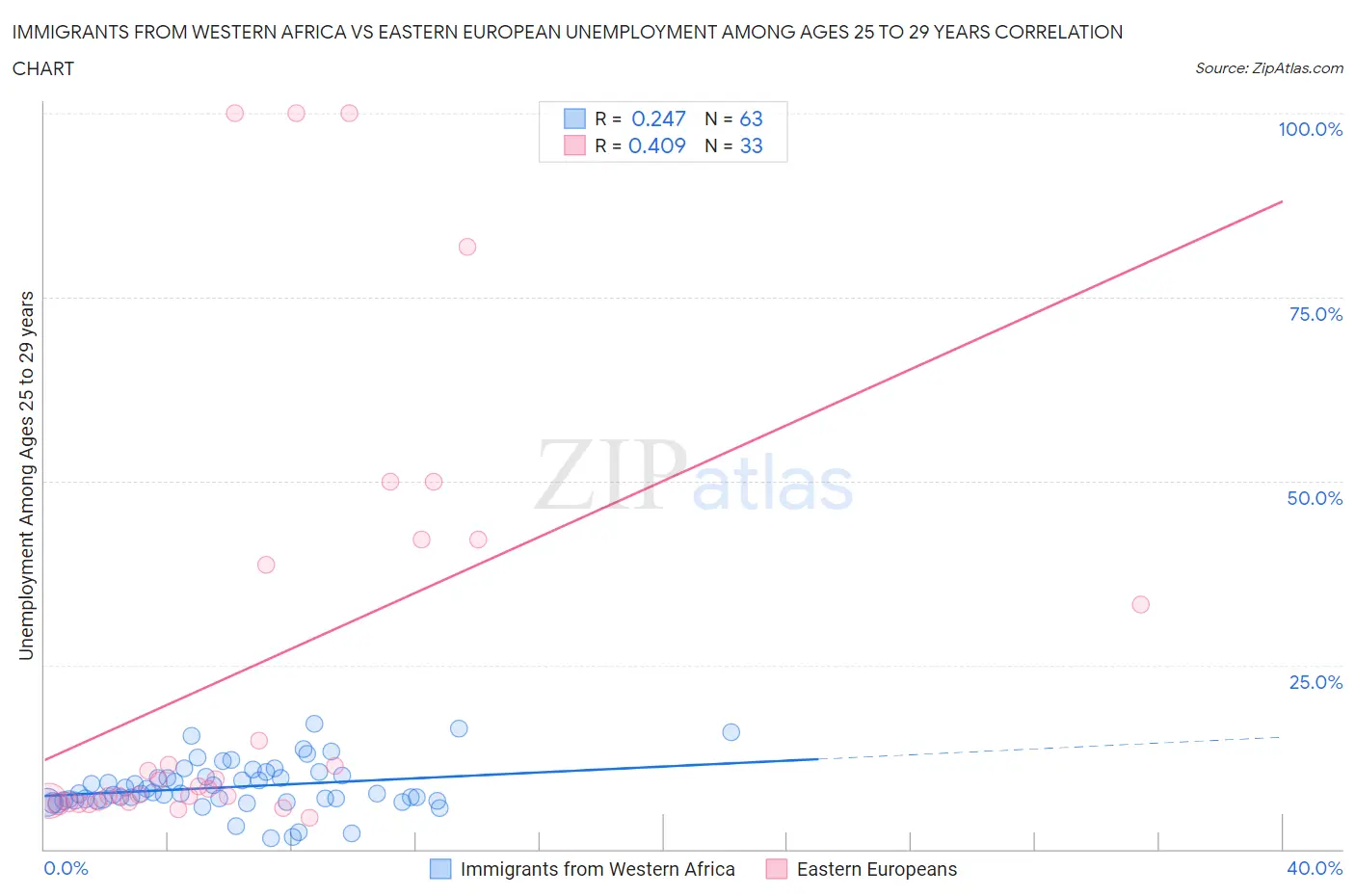 Immigrants from Western Africa vs Eastern European Unemployment Among Ages 25 to 29 years