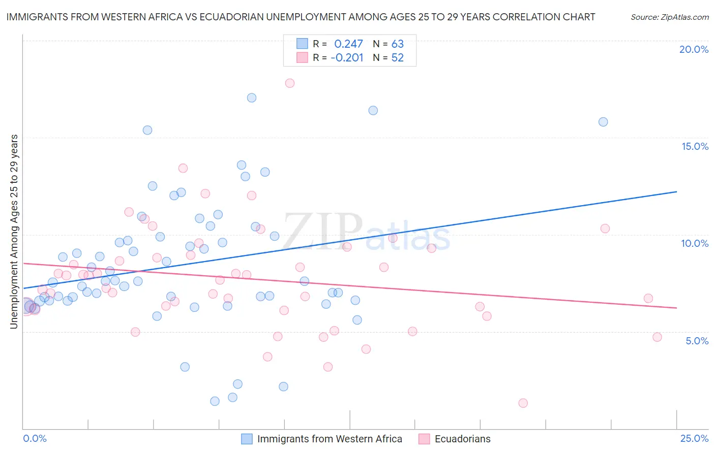 Immigrants from Western Africa vs Ecuadorian Unemployment Among Ages 25 to 29 years