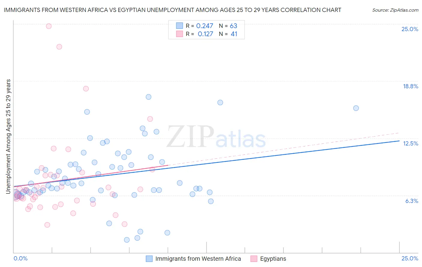 Immigrants from Western Africa vs Egyptian Unemployment Among Ages 25 to 29 years