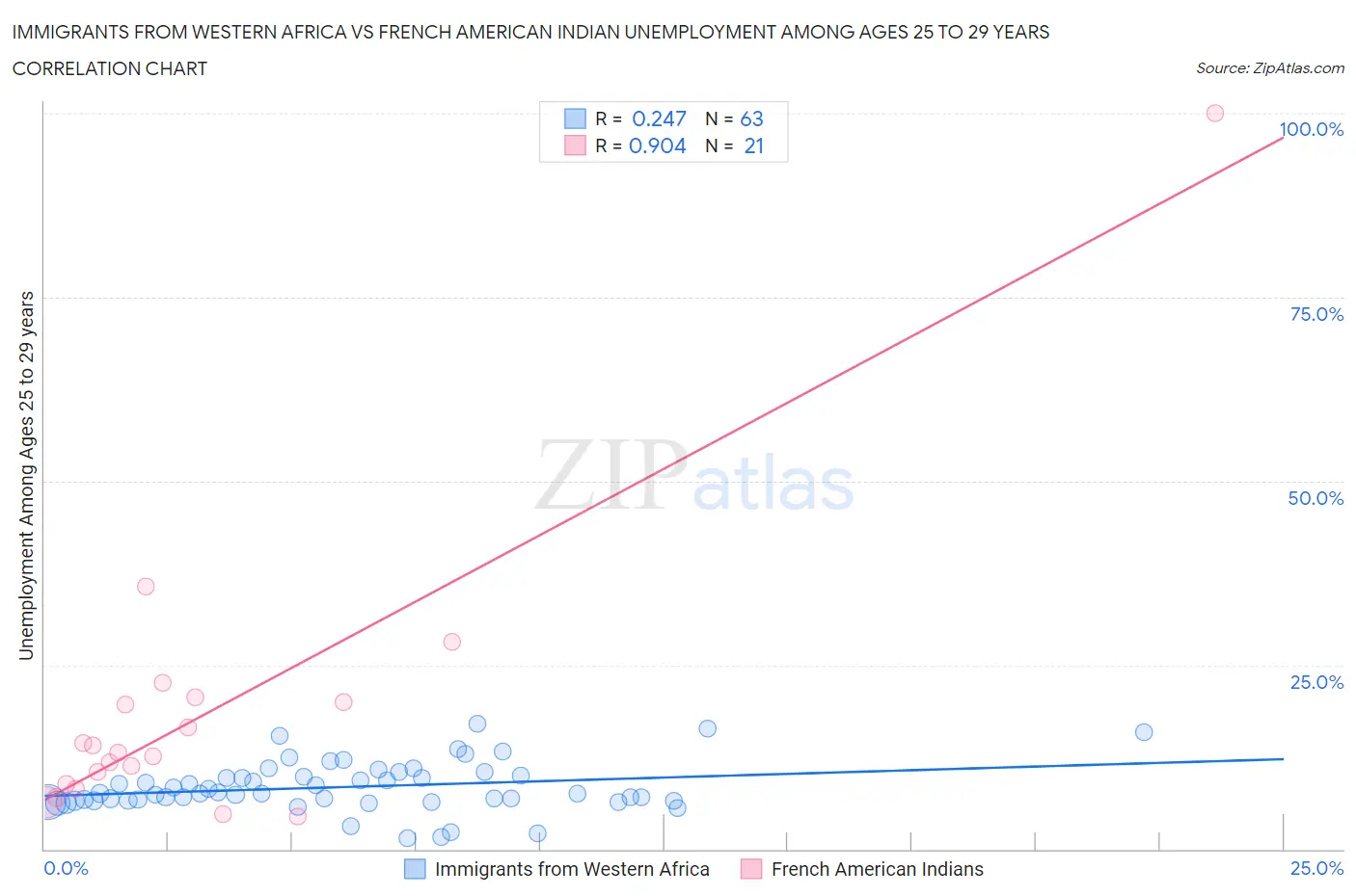 Immigrants from Western Africa vs French American Indian Unemployment Among Ages 25 to 29 years