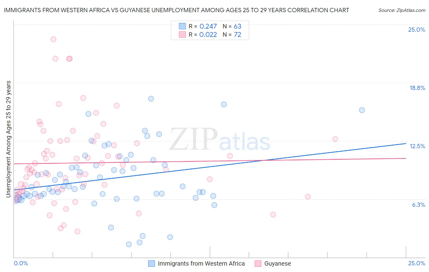 Immigrants from Western Africa vs Guyanese Unemployment Among Ages 25 to 29 years