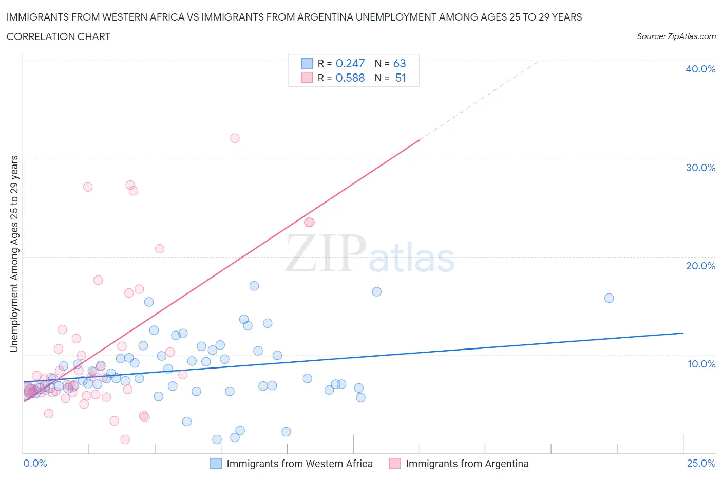 Immigrants from Western Africa vs Immigrants from Argentina Unemployment Among Ages 25 to 29 years