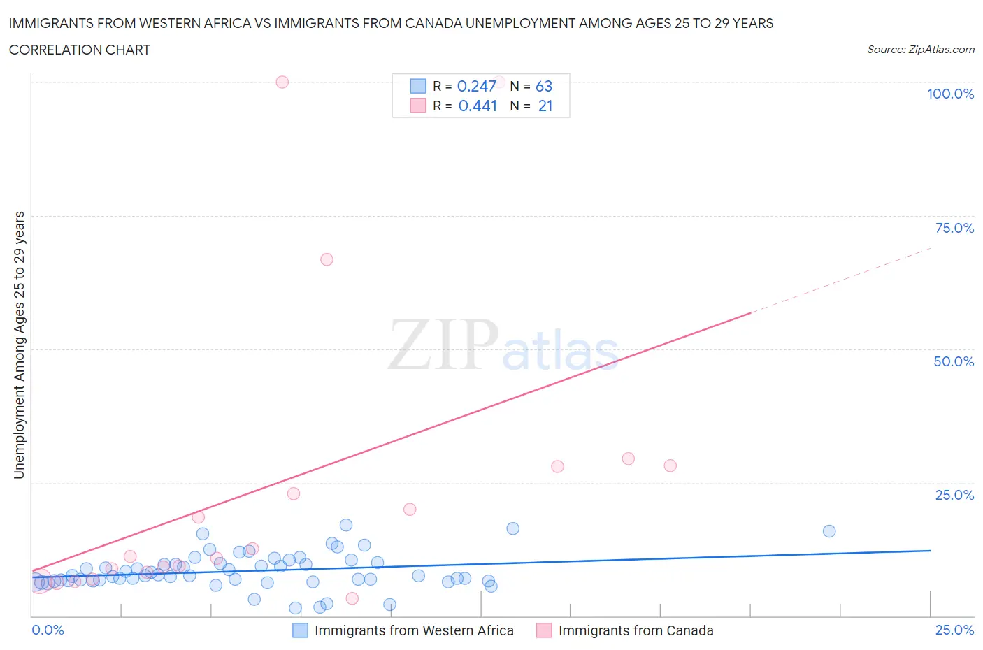 Immigrants from Western Africa vs Immigrants from Canada Unemployment Among Ages 25 to 29 years