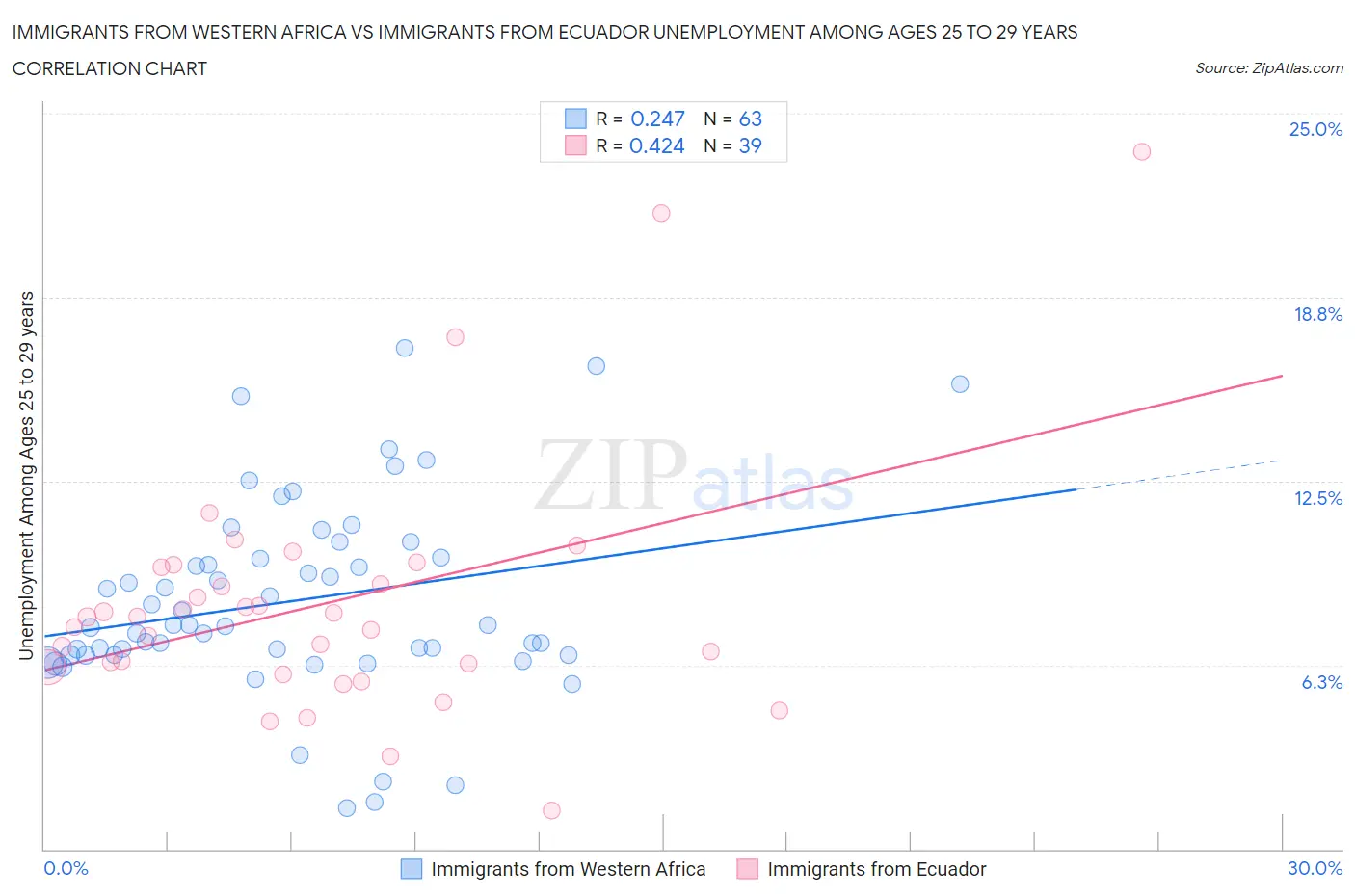 Immigrants from Western Africa vs Immigrants from Ecuador Unemployment Among Ages 25 to 29 years