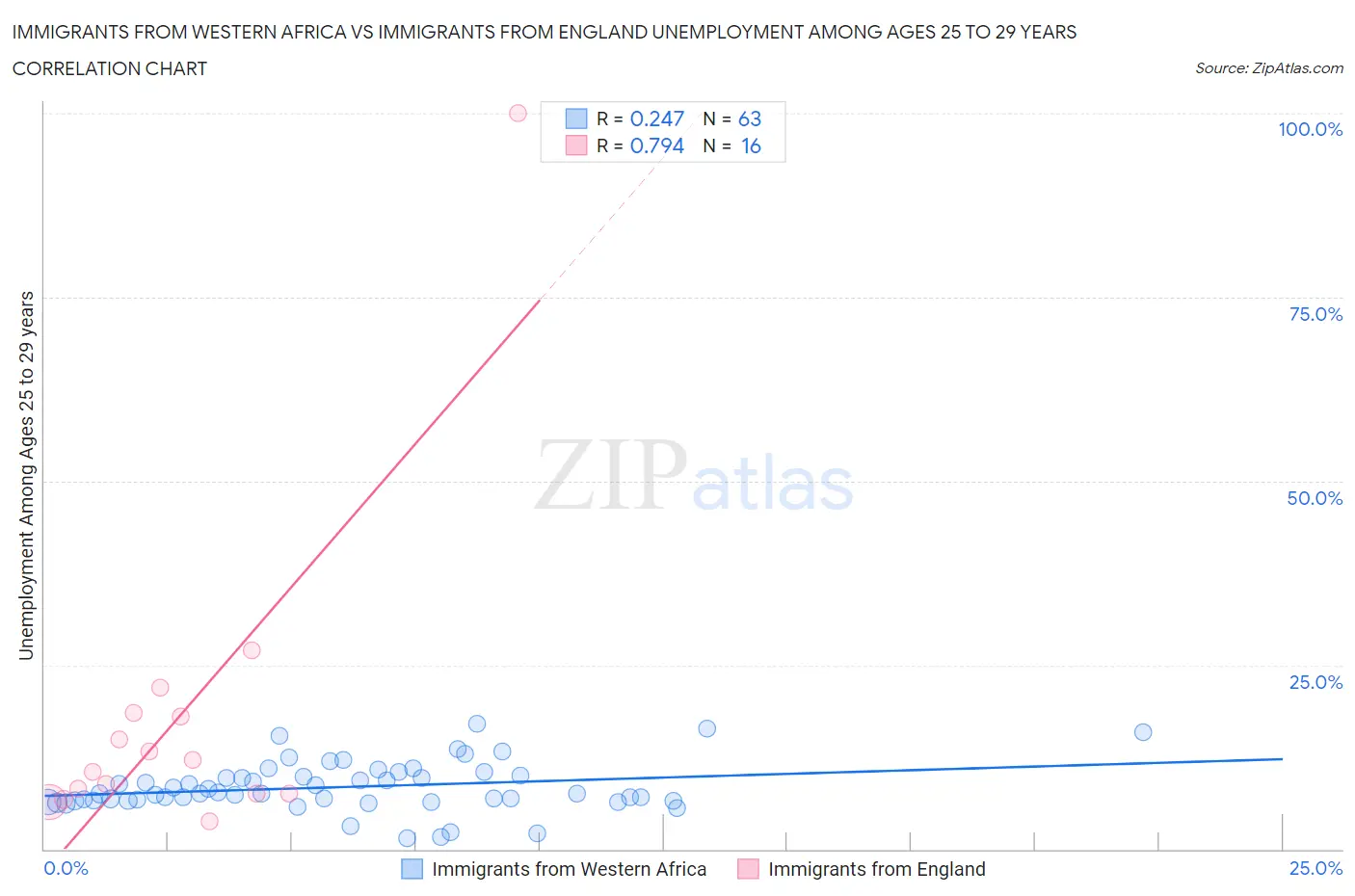 Immigrants from Western Africa vs Immigrants from England Unemployment Among Ages 25 to 29 years