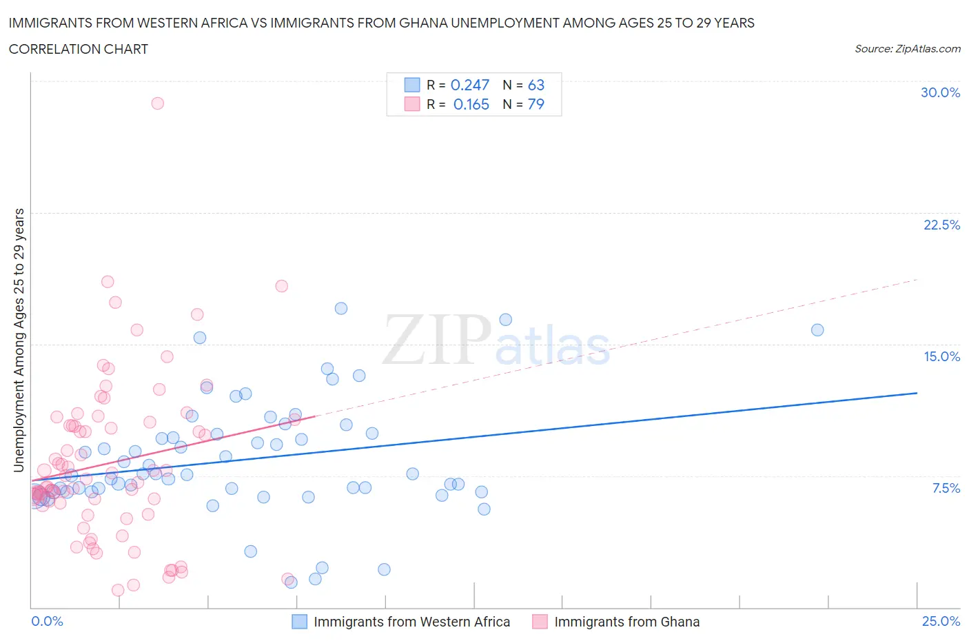 Immigrants from Western Africa vs Immigrants from Ghana Unemployment Among Ages 25 to 29 years