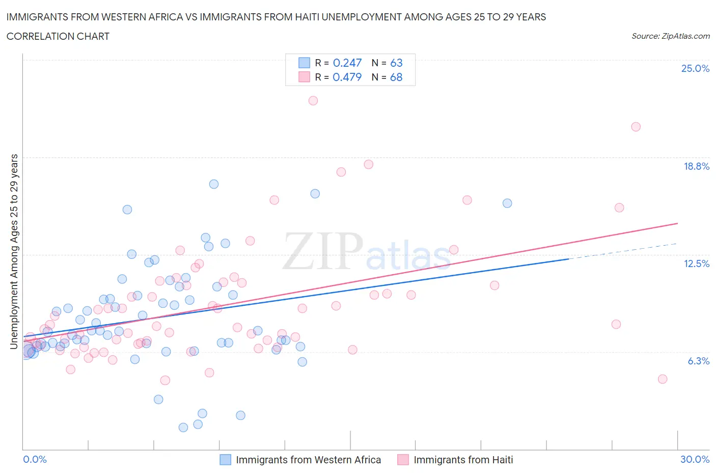 Immigrants from Western Africa vs Immigrants from Haiti Unemployment Among Ages 25 to 29 years