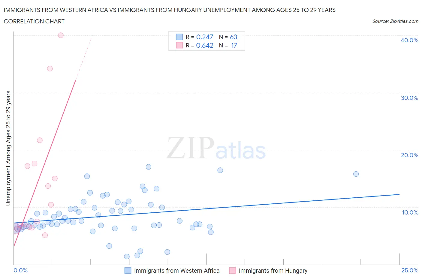 Immigrants from Western Africa vs Immigrants from Hungary Unemployment Among Ages 25 to 29 years