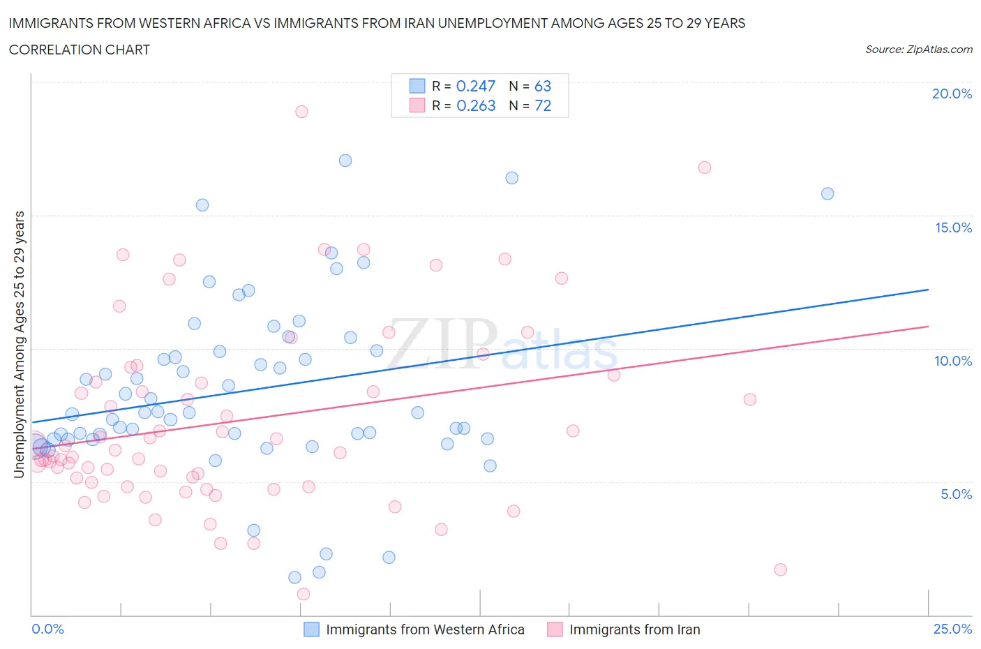 Immigrants from Western Africa vs Immigrants from Iran Unemployment Among Ages 25 to 29 years