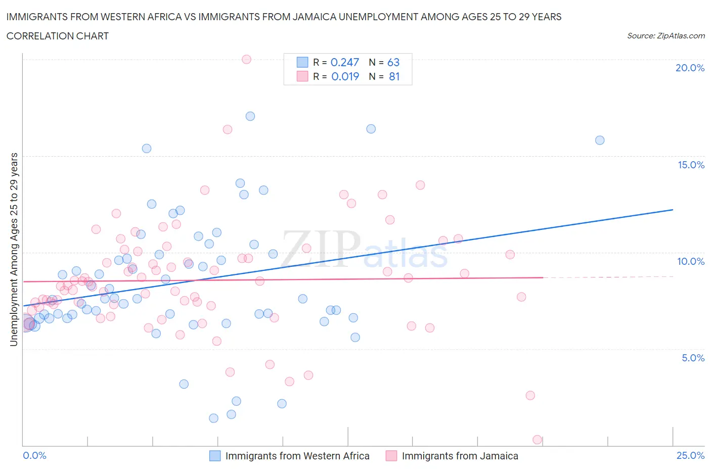 Immigrants from Western Africa vs Immigrants from Jamaica Unemployment Among Ages 25 to 29 years