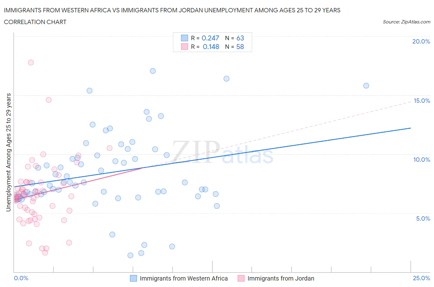 Immigrants from Western Africa vs Immigrants from Jordan Unemployment Among Ages 25 to 29 years
