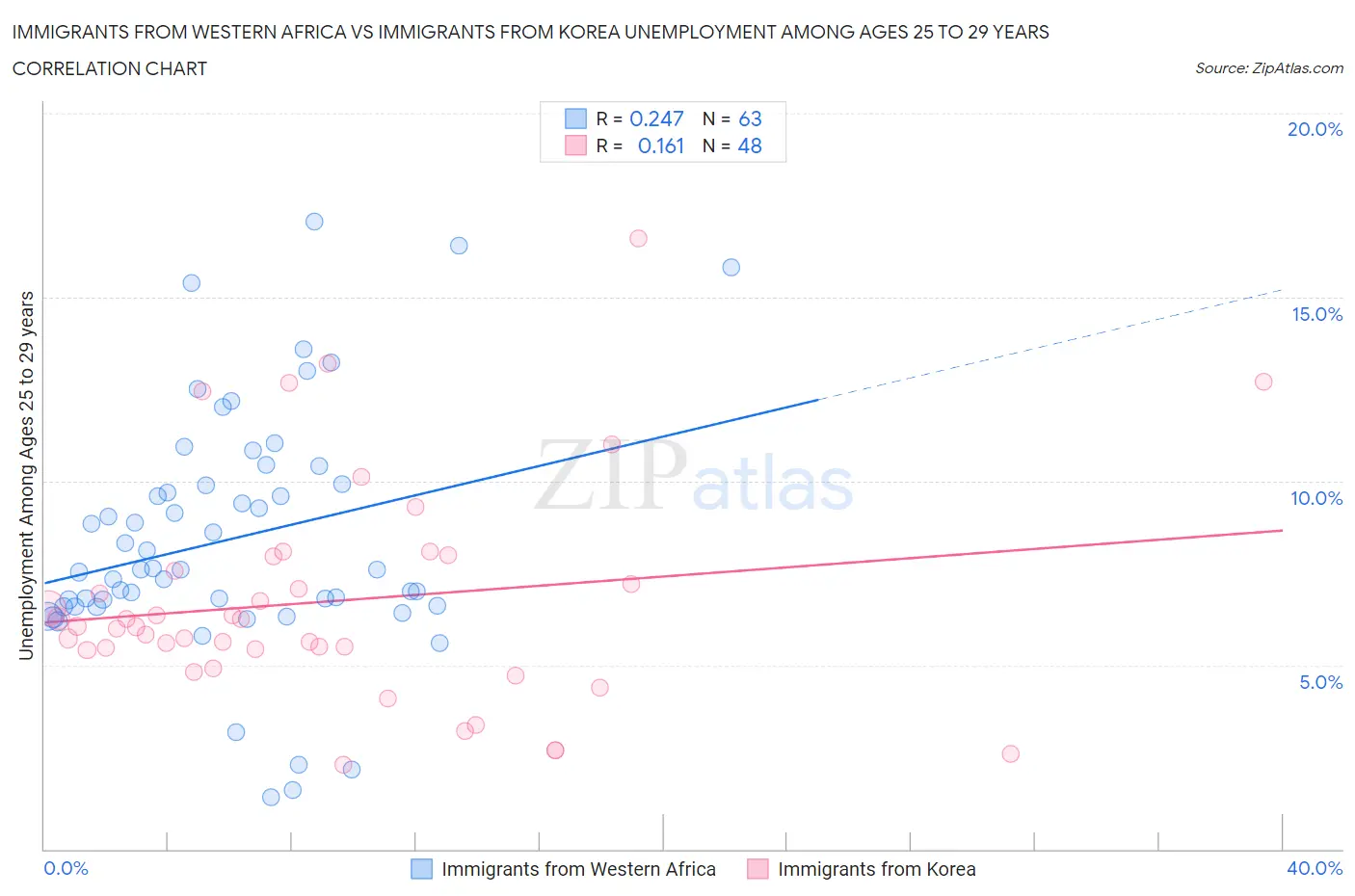 Immigrants from Western Africa vs Immigrants from Korea Unemployment Among Ages 25 to 29 years