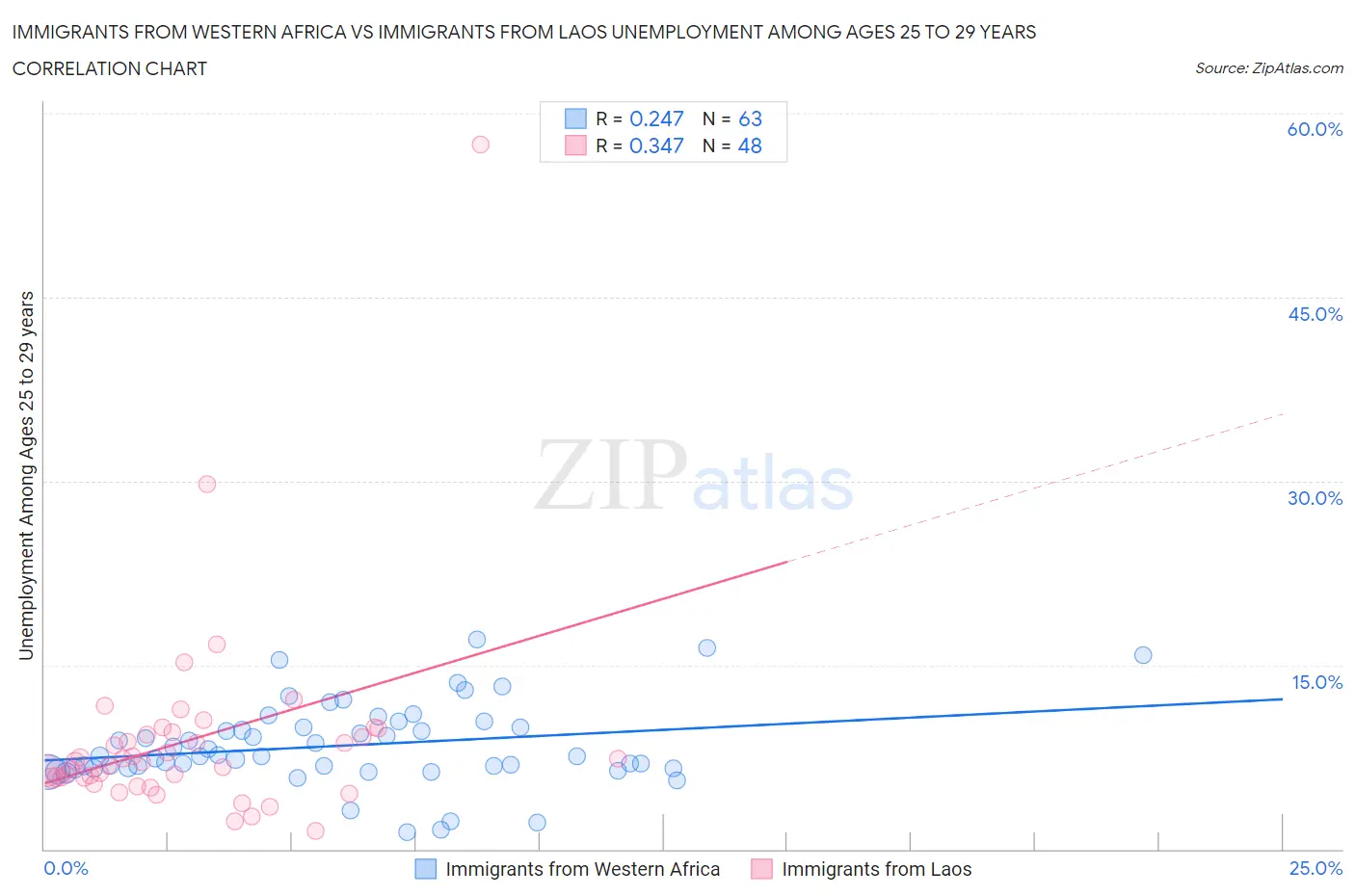 Immigrants from Western Africa vs Immigrants from Laos Unemployment Among Ages 25 to 29 years
