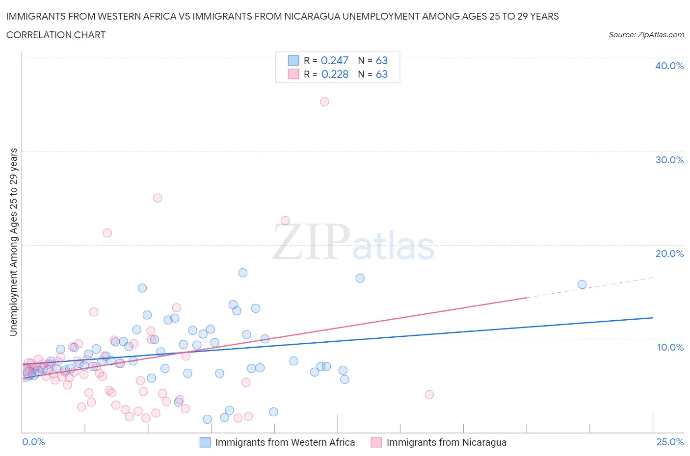 Immigrants from Western Africa vs Immigrants from Nicaragua Unemployment Among Ages 25 to 29 years