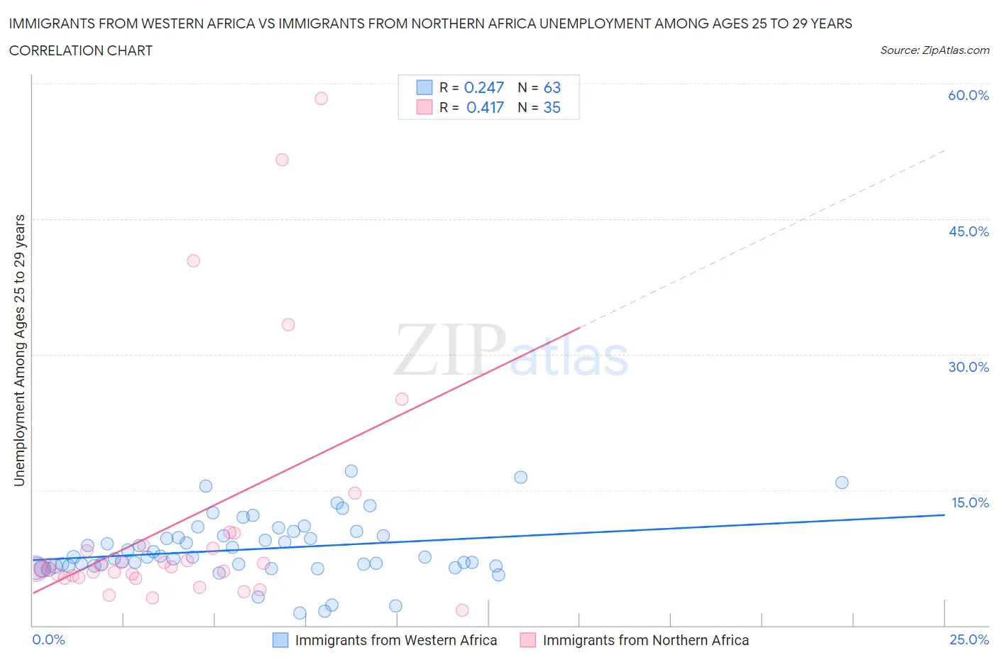 Immigrants from Western Africa vs Immigrants from Northern Africa Unemployment Among Ages 25 to 29 years