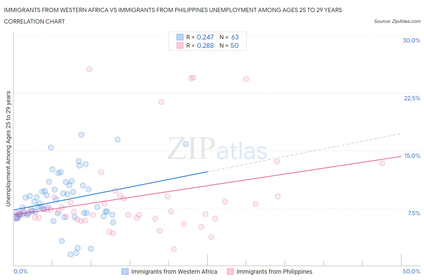 Immigrants from Western Africa vs Immigrants from Philippines Unemployment Among Ages 25 to 29 years