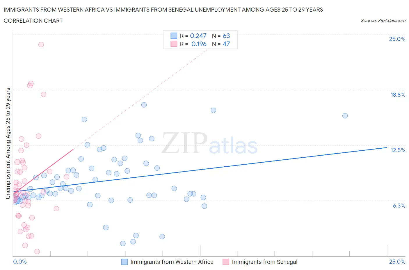 Immigrants from Western Africa vs Immigrants from Senegal Unemployment Among Ages 25 to 29 years